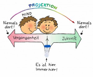 Es ist immer HIER! Niemals dort!